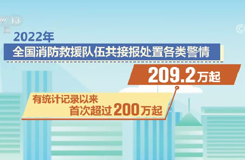 【新聞直播間】2022年全國消防接處警與火災情況發(fā)布